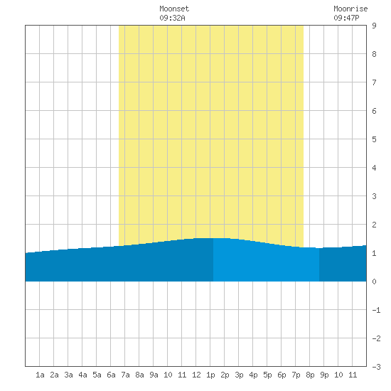 Raccoon Point tide chart for Wednesday, August 25, 2021