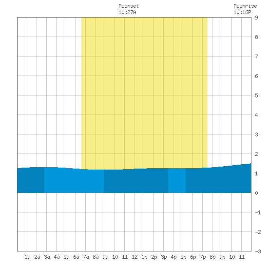 Raccoon Point tide chart for Thursday, August 26, 2021