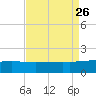 Raccoon Point tide chart for Thursday, August 26, 2021