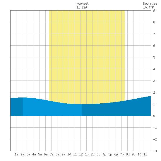 Raccoon Point tide chart for Friday, August 27, 2021