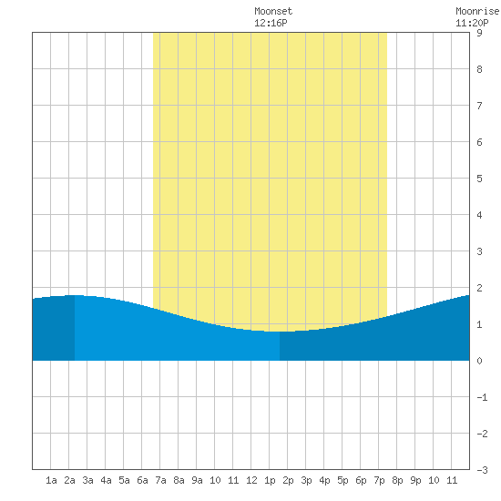 Raccoon Point tide chart for Saturday, August 28, 2021