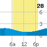 Raccoon Point tide chart for Saturday, August 28, 2021
