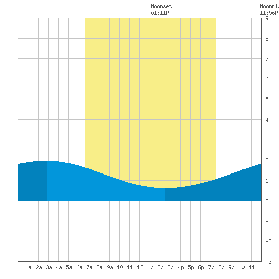 Raccoon Point tide chart for Sunday, August 29, 2021