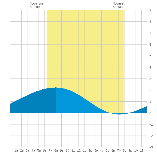 Raccoon Point tide chart for Thursday, August 5, 2021