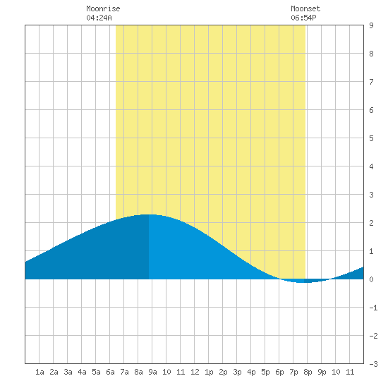 Raccoon Point tide chart for Friday, August 6, 2021