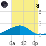 Raccoon Point tide chart for Sunday, August 8, 2021
