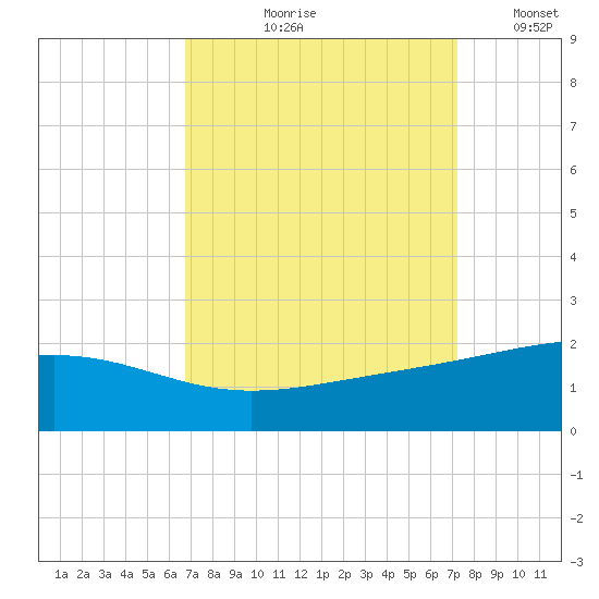 Raccoon Point tide chart for Friday, September 10, 2021