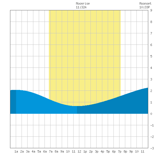 Raccoon Point tide chart for Saturday, September 11, 2021