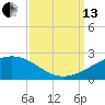 Raccoon Point tide chart for Monday, September 13, 2021