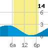 Raccoon Point tide chart for Tuesday, September 14, 2021