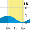 Raccoon Point tide chart for Thursday, September 16, 2021
