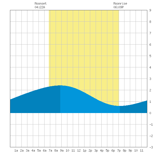 Raccoon Point tide chart for Saturday, September 18, 2021
