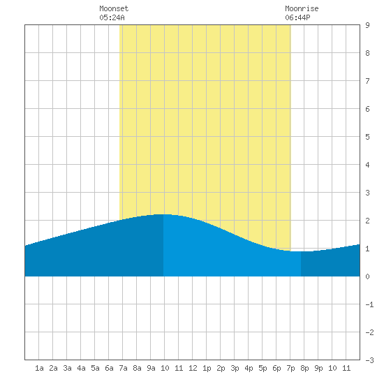 Raccoon Point tide chart for Sunday, September 19, 2021