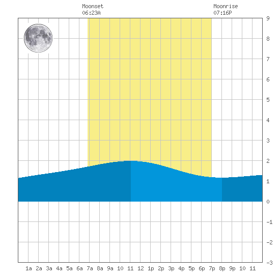 Raccoon Point tide chart for Monday, September 20, 2021