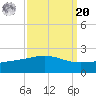 Raccoon Point tide chart for Monday, September 20, 2021
