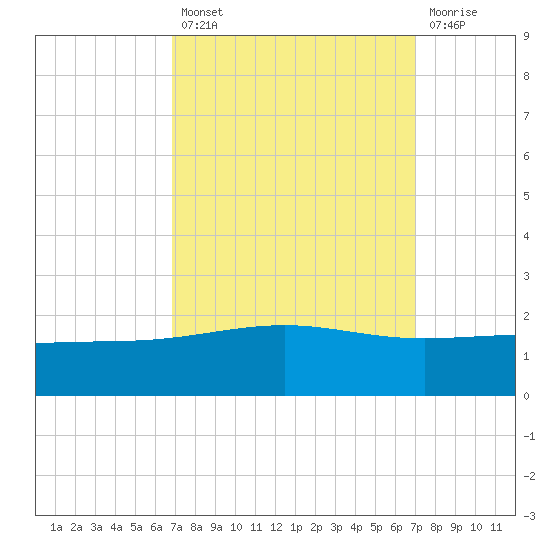 Raccoon Point tide chart for Tuesday, September 21, 2021