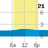 Raccoon Point tide chart for Tuesday, September 21, 2021