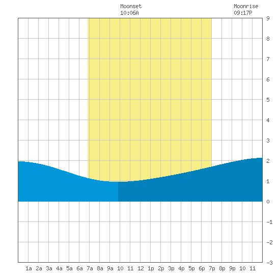 Raccoon Point tide chart for Friday, September 24, 2021