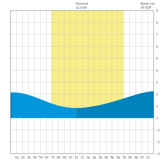 Raccoon Point tide chart for Saturday, September 25, 2021