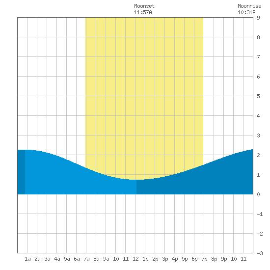 Raccoon Point tide chart for Sunday, September 26, 2021