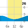 Raccoon Point tide chart for Sunday, September 26, 2021