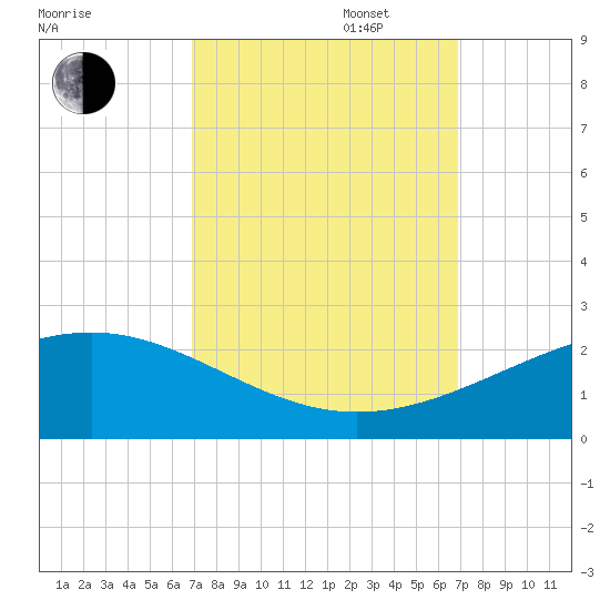 Raccoon Point tide chart for Tuesday, September 28, 2021