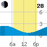 Raccoon Point tide chart for Tuesday, September 28, 2021