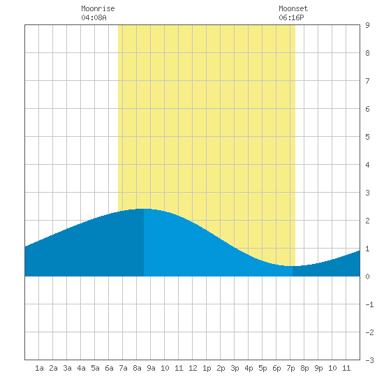Raccoon Point tide chart for Saturday, September 4, 2021