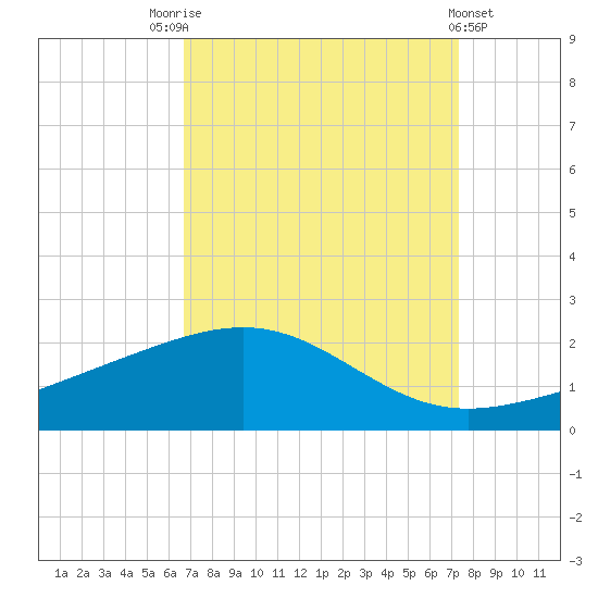 Raccoon Point tide chart for Sunday, September 5, 2021
