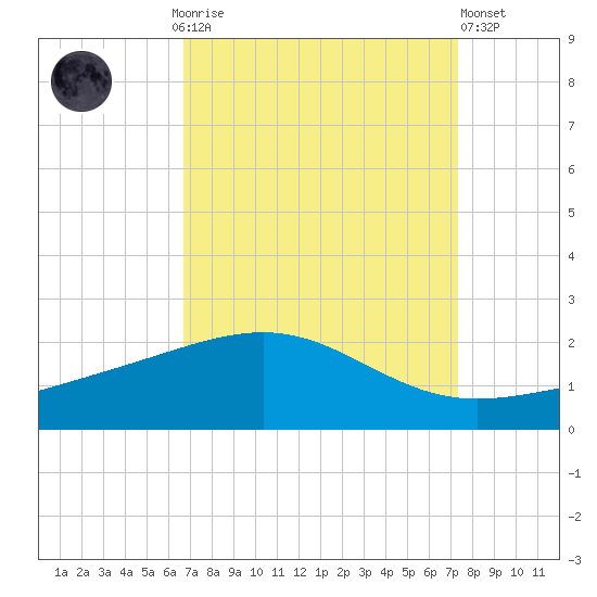 Raccoon Point tide chart for Monday, September 6, 2021