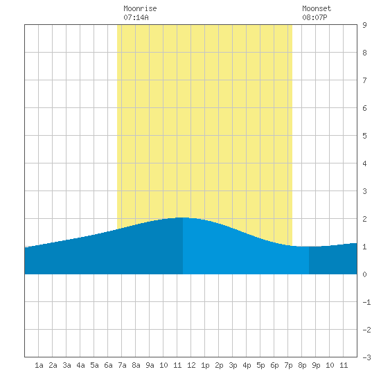 Raccoon Point tide chart for Tuesday, September 7, 2021