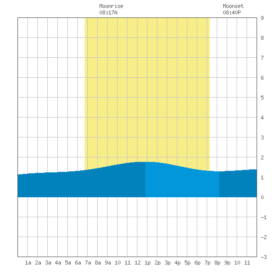 Raccoon Point tide chart for Wednesday, September 8, 2021