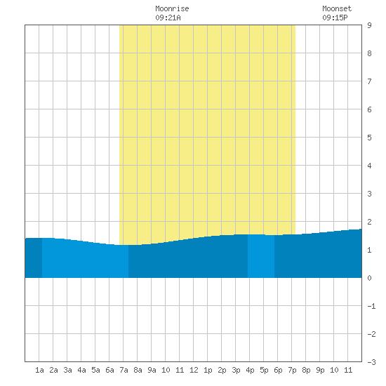 Raccoon Point tide chart for Thursday, September 9, 2021