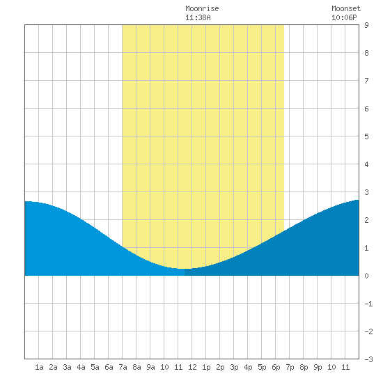 Raccoon Point tide chart for Sunday, October 10, 2021