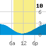 Raccoon Point tide chart for Sunday, October 10, 2021