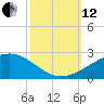 Raccoon Point tide chart for Tuesday, October 12, 2021