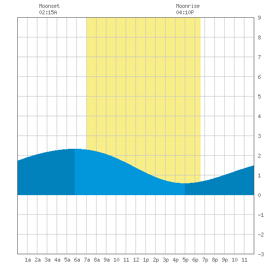 Raccoon Point tide chart for Friday, October 15, 2021