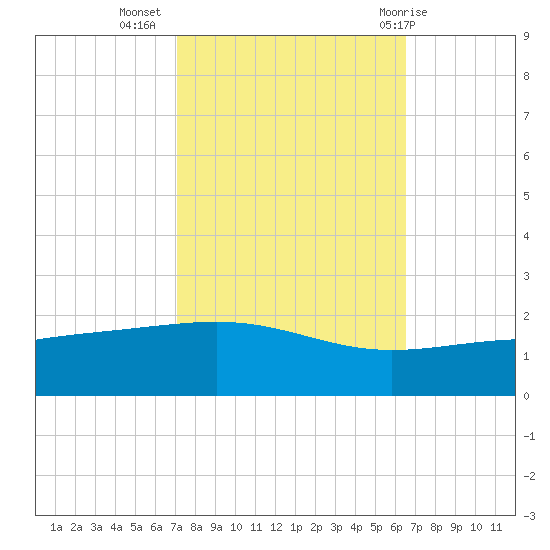 Raccoon Point tide chart for Sunday, October 17, 2021