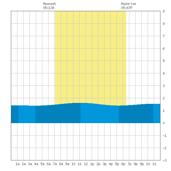 Raccoon Point tide chart for Monday, October 18, 2021