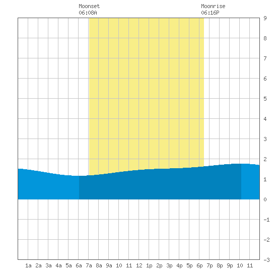 Raccoon Point tide chart for Tuesday, October 19, 2021