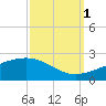 Raccoon Point tide chart for Friday, October 1, 2021