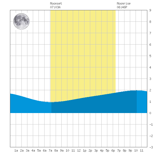 Raccoon Point tide chart for Wednesday, October 20, 2021