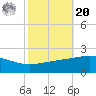 Raccoon Point tide chart for Wednesday, October 20, 2021