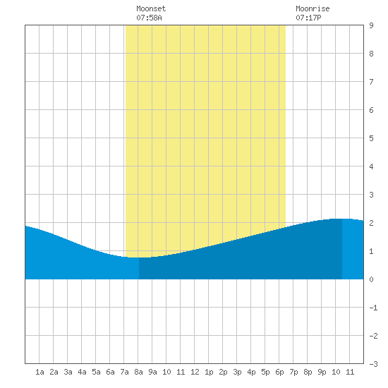 Raccoon Point tide chart for Thursday, October 21, 2021