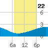 Raccoon Point tide chart for Friday, October 22, 2021