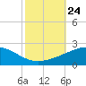Raccoon Point tide chart for Sunday, October 24, 2021