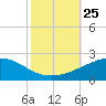 Raccoon Point tide chart for Monday, October 25, 2021