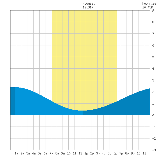 Raccoon Point tide chart for Tuesday, October 26, 2021