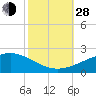 Raccoon Point tide chart for Thursday, October 28, 2021