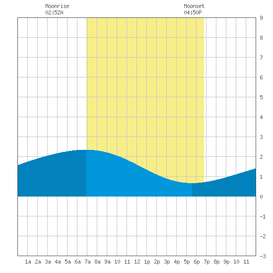 Raccoon Point tide chart for Saturday, October 2, 2021